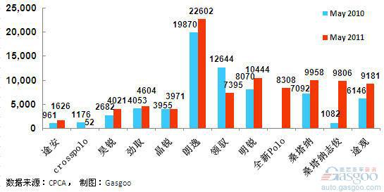 2011年5月前十车企产品销量图—No.2上海大众
