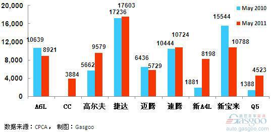 2011年5月前十车企产品销量图—No.3一汽大众