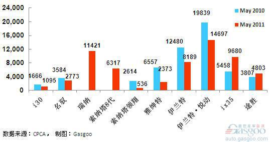 2011年5月前十车企产品销量图—No.4北京现代