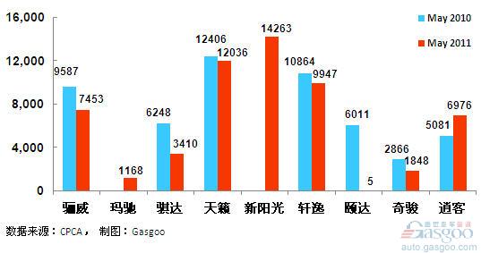 销量 产品 东风日产