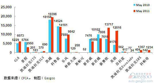 2011年5月上海通用产品销量图