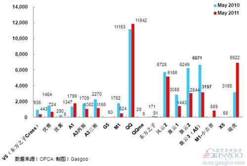 2011年5月前十车企产品销量图—No.7奇瑞汽车