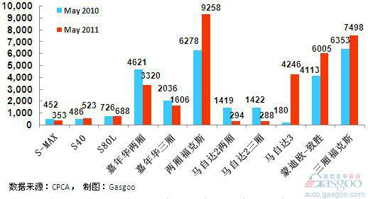 2011年5月前十车企产品销量图—No.8长安福特