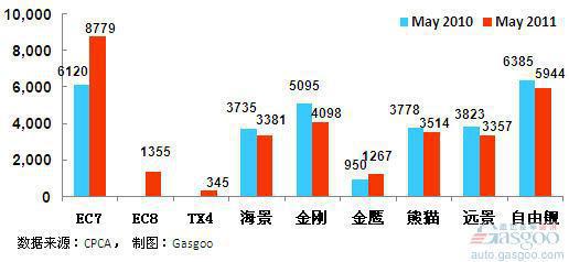 2011年5月前十车企产品销量图—No.9吉利汽车