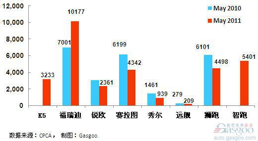 2011年5月前十车企产品销量图—No.10东风悦起亚