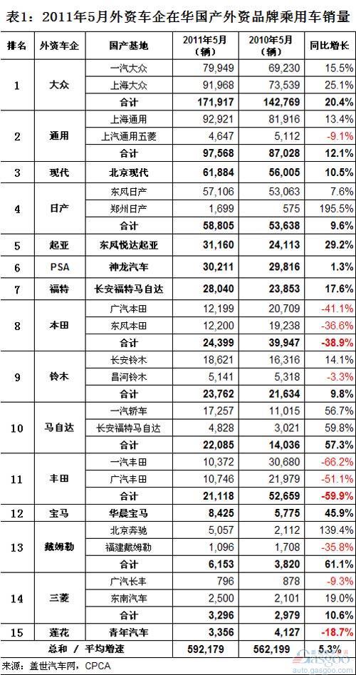 2011年5月外资品牌国产乘用车销量分析