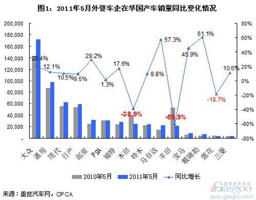 2011年5月外资品牌国产乘用车销量分析