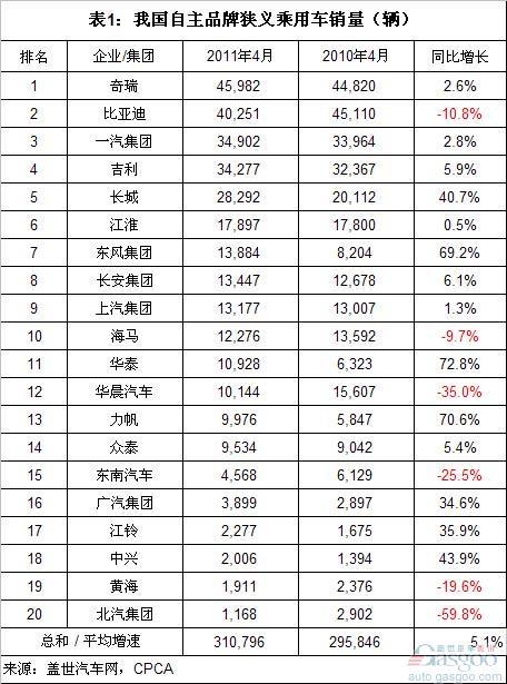 奇瑞 比亚迪 吉利 长城 江淮