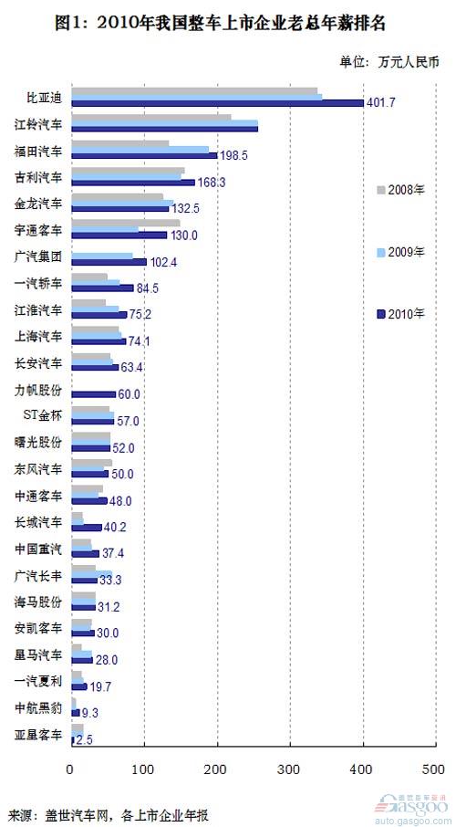 比亚迪 吉利 江铃 一汽轿车 上海汽车,华普