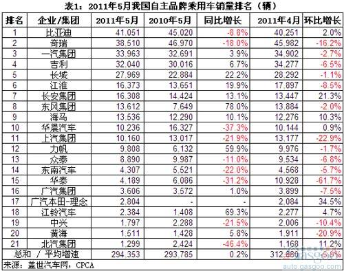 2011年5月我国自主品牌乘用车几近零增长