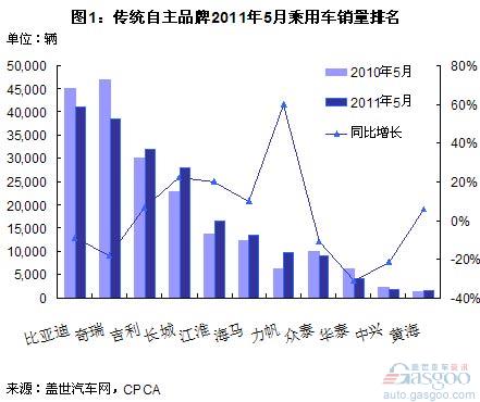 2011年5月我国自主品牌乘用车几近零增长