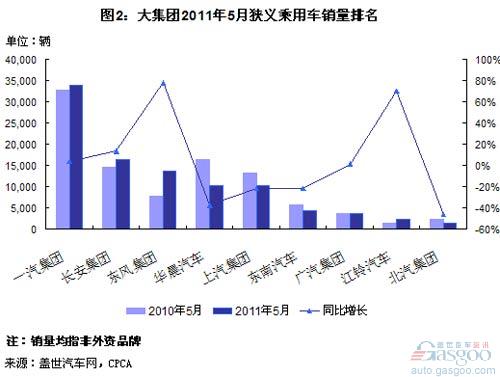 2011年5月我国自主品牌乘用车几近零增长