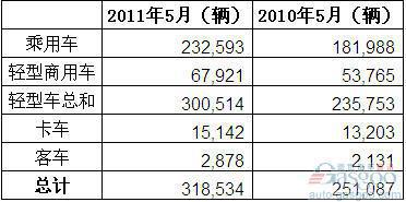 2011年5月巴西各类新车注册量统计 