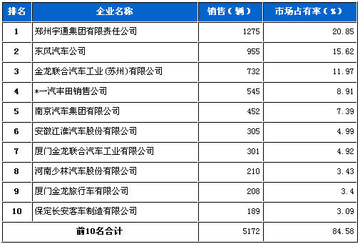 4月 中型 客车 销量 前十