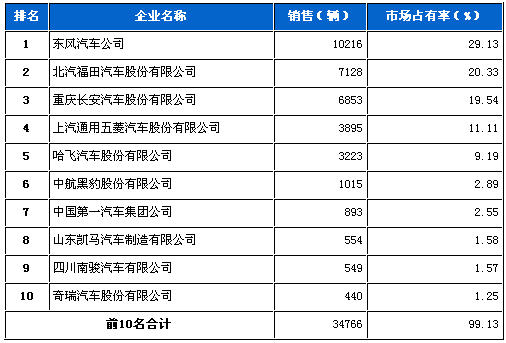 5月 微型 载货 销量 前十