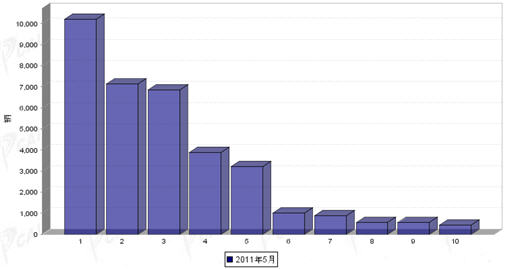 5月 微型 载货 销量 前十