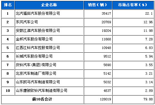 5月 轻型 货车 销量 前十