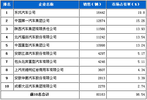 5月 重型 货车 销量 前十