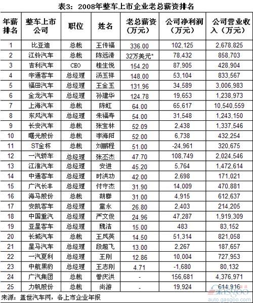 我国整车上市企业老总年薪变化分析（下）