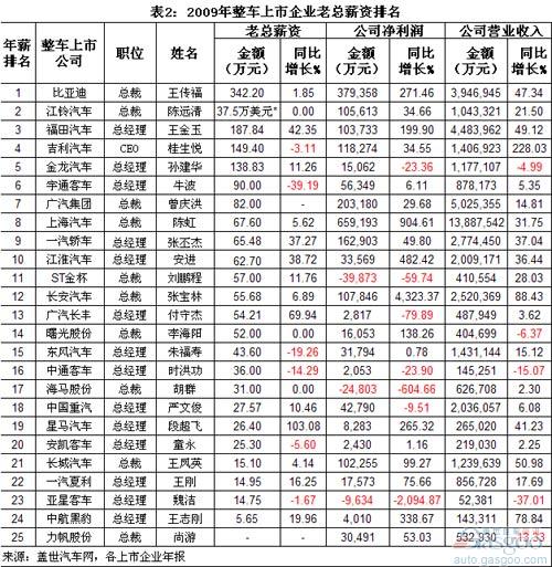 我国整车上市企业老总年薪变化分析（下）