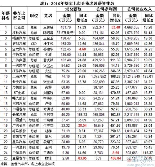 我国整车上市企业老总年薪变化分析（下）