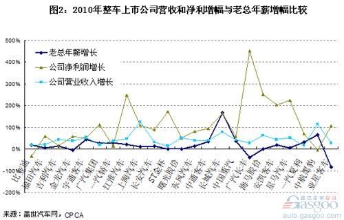 我国整车上市企业老总年薪变化分析（下）