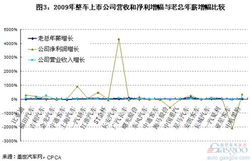 我国整车上市企业老总年薪变化分析（下）