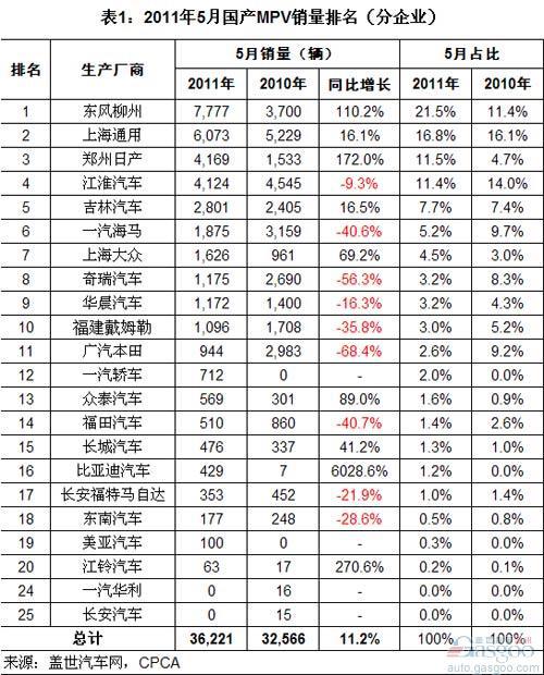 2011年5月MPV车企销量排名 郑州日产闯进前三
