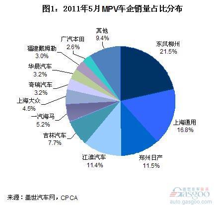 2011年5月MPV车企销量排名 郑州日产闯进前三