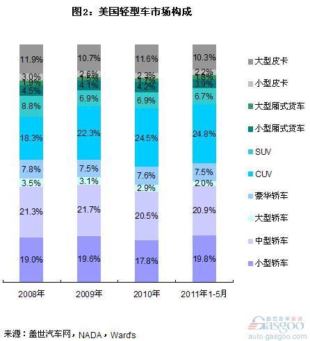 2008年以来美国各类轻型车市场份额变化