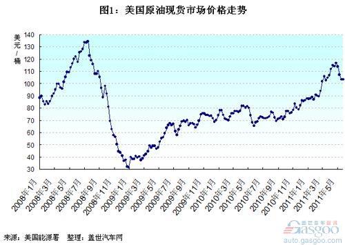 2008年以来美国各类轻型车市场份额变化
