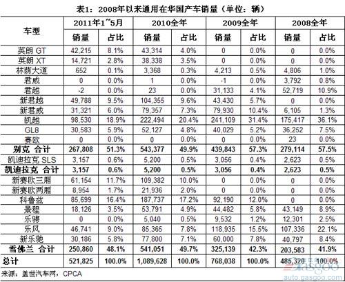 通用 别克 雪佛兰 凯迪拉克