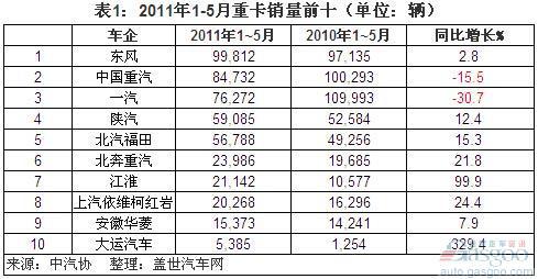2011年1~5月重卡前十车企销量分析