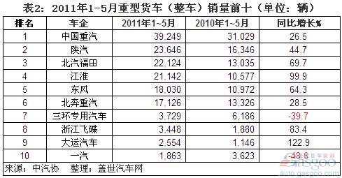 2011年1~5月重卡前十车企销量分析