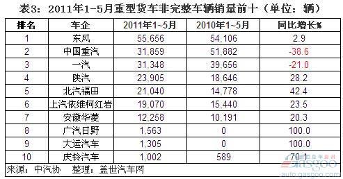 2011年1~5月重卡前十车企销量分析