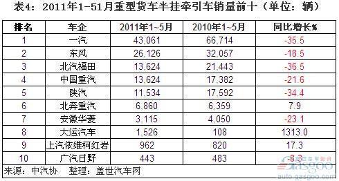 2011年1~5月重卡前十车企销量分析