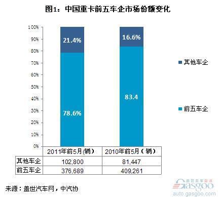 2011年1~5月重卡前十车企销量分析