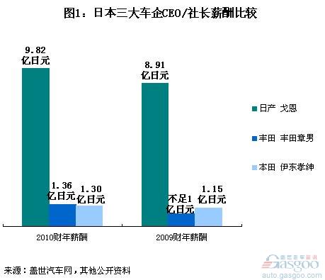 日本三大车企2010财年高管薪酬比较分析