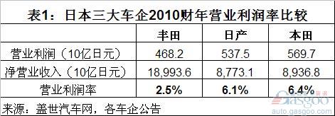 日本三大车企2010财年高管薪酬比较分析