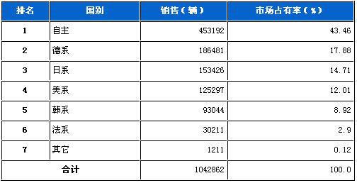 2011年5月乘用车分系别销售排行榜
