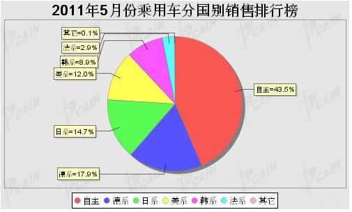 2011年5月乘用车分系别销售排行榜