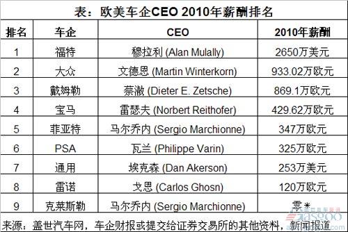 2010年中美欧车企CEO薪酬比较