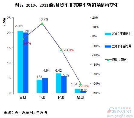 2011年前5月中国货车市场结构分析