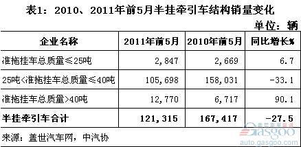2011年前5月中国货车市场结构分析