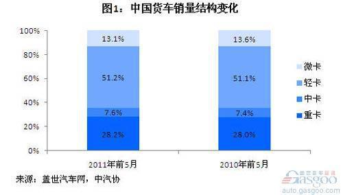 2011年前5月中国货车市场结构分析