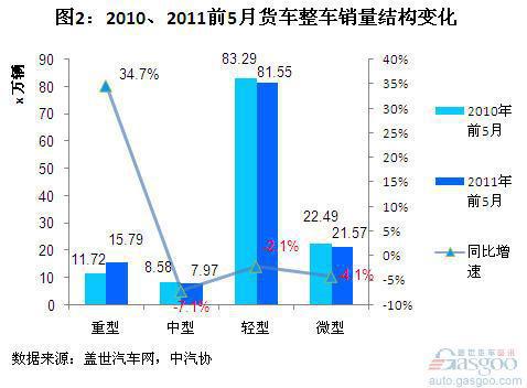 2011年前5月中国货车市场结构分析