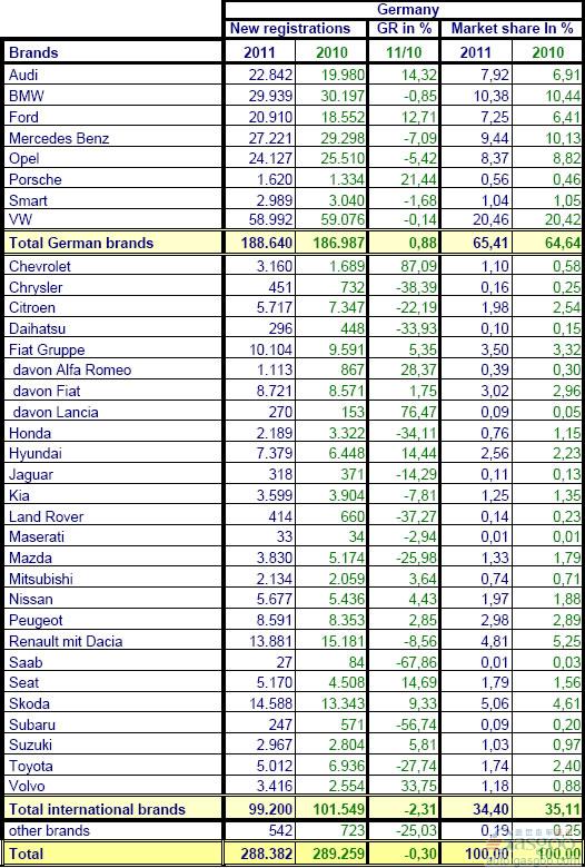 2011年6月份德国乘用车销量统计（分品牌）