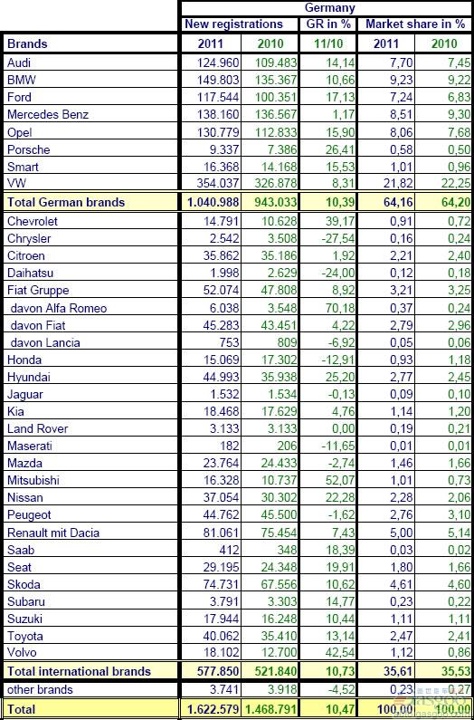 2011年1-6月德国乘用车销量统计（分品牌）