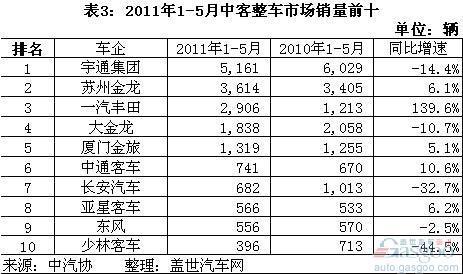 2011年前5月客车整车市场结构分析