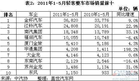 2011年前5月客车整车市场结构分析